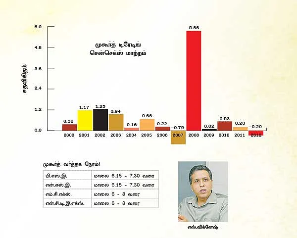 லாபம் தருமா தீபாவளி முகூர்த் டிரேடிங் ?
