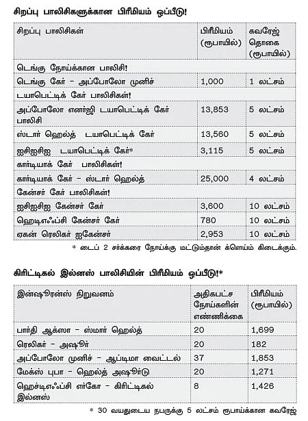 புற்று நோய், சர்க்கரை நோய், இருதய நோய்...சிறப்பு பாலிசிகள் தேவையா?