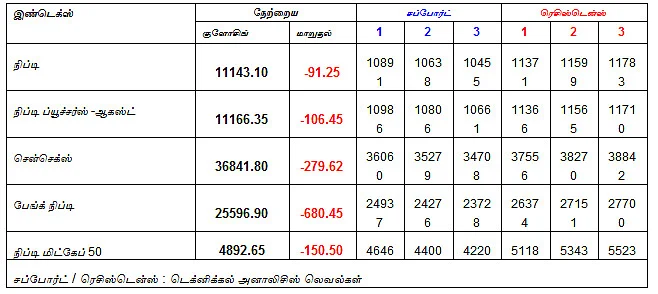 இன்றைய பங்குச் சந்தை ஆரம்பிக்கும்முன் நீங்கள் தெரிந்துகொள்ளவேண்டிய சில தகவல்கள் - 24-09-2018
