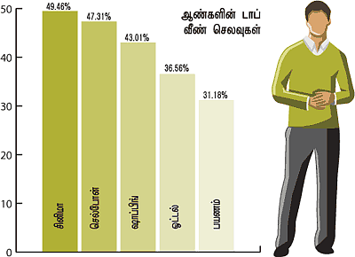 தமிழக மக்கள் செய்யும் டாப் 5 வீண் செலவுகள்!