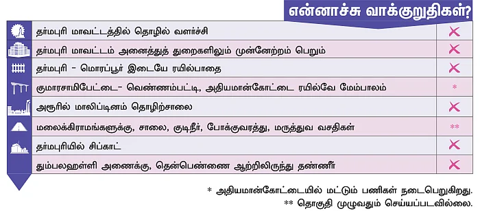 என்ன செய்தார் எம்.பி? - அன்புமணி ராமதாஸ் (தர்மபுரி)
