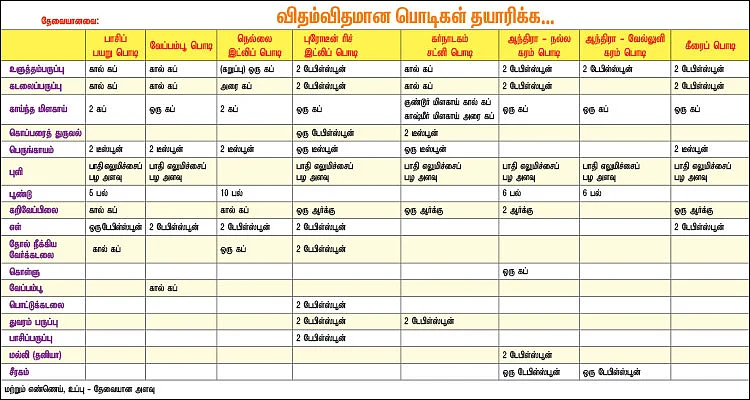 சுவைக்கத் தூண்டும் சூப்பர் பொடி வகைகள்!