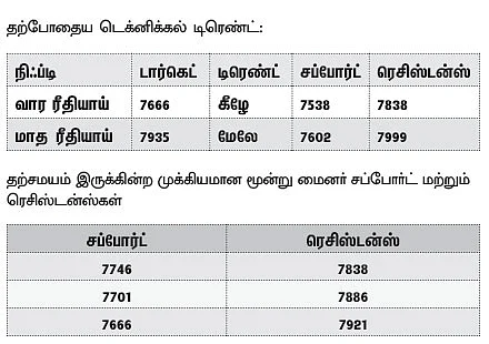 நிஃப்டி டெக்னிக்கல் பார்வை: வாலட்டைல் வாரம்!
