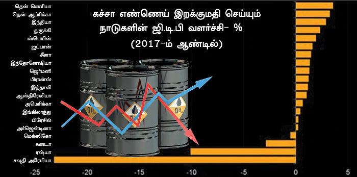 குறையும் கச்சா எண்ணெய் விலை... எந்தெந்தப் பங்குகளுக்கு சாதகம்?