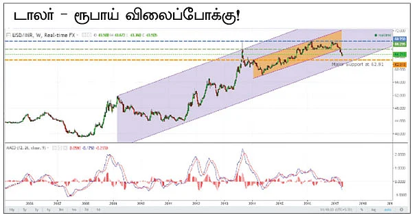 ரூபாய் மதிப்பு... இன்னும் அதிகரிக்குமா?