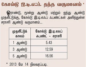 ‘கட்டித் தங்க’த்தைவிட லாபம் தரும் ‘காகித தங்கம்’!