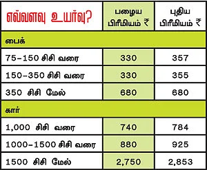 தேர்டு பார்ட்டி பிரீமியம் மீண்டும் உயர்ந்தது!
