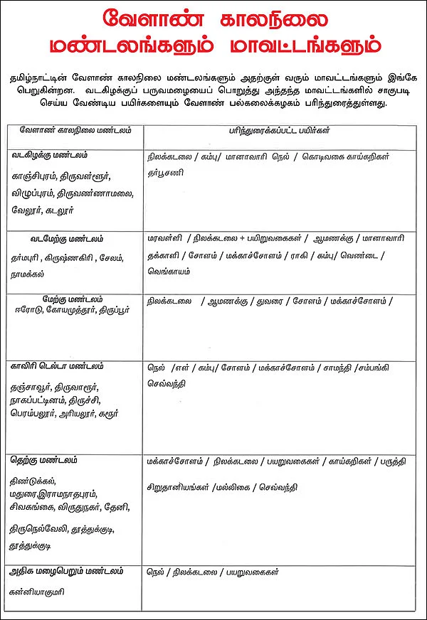 வடகிழக்குப் பருவமழை பயன் தருமா? - பல்கலைக்கழகம் கணிப்பு