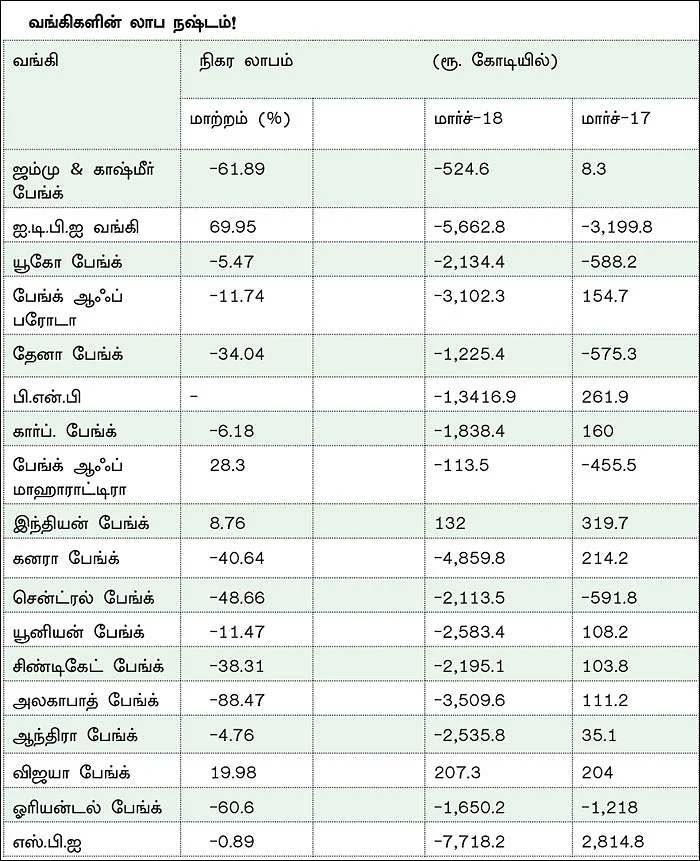 நஷ்டத்தில் வங்கிகள்... வங்கிப் பங்குகளை வாங்கலாமா, விற்கலாமா?