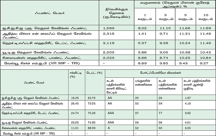 ஃபண்ட் வகைகள்... ஒரு பார்வை, சில பரிந்துரை! - 17 - கன்சர்வேட்டிவ் ஹைபிரீட் ஃபண்டுகள்!