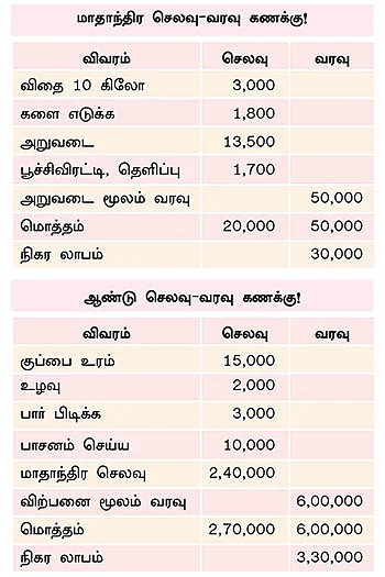 முத்தான வருமானம் தரும் சத்தான கீரைகள்!
