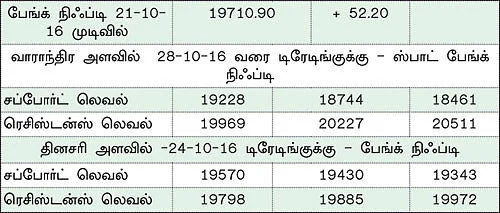 நிஃப்டியின் போக்கு: குழப்பமான நிலை இறக்கத்தைக் காட்டும் டெக்னிக்கல்... ஏற்றத்துக்கு வாய்ப்புள்ள சென்டிமென்ட்!