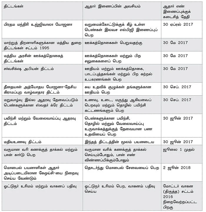 அனைத்துக்கும் ஆதார்.... சாதகமா, பாதகமா?