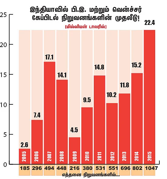 இந்தியாவைக் குறிவைக்கும் பிரைவேட் ஈக்விட்டி நிறுவனங்கள்!