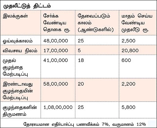 நிம்மதி தரும் நிதித் திட்டம் - 17 - விவசாய நிலம்... ஓய்வுக்காலம்.... கனவுகள் கைகூட என்ன வழி..?