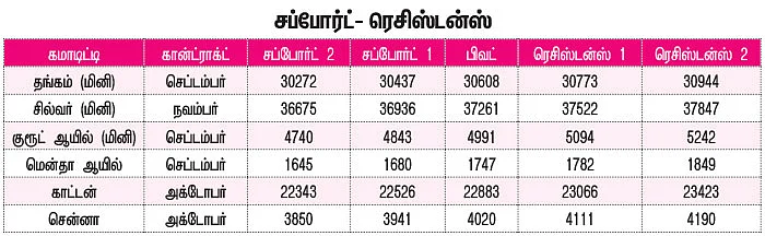 கமாடிட்டி டிரேடிங்! - மெட்டல் & ஆயில்/அக்ரி கமாடிட்டி