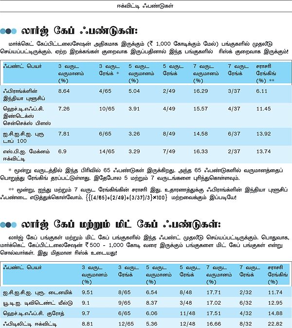 சூப்பர் வருமானம் தரும் டாப் ஃபண்டுகள்!