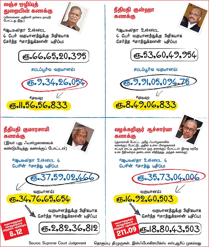 சொத்து சேர்க்கவே ஒரே வீட்டில் வாழ்ந்தார்கள்! - உச்ச நீதிமன்றம் உறுதிப்படுத்தியது!