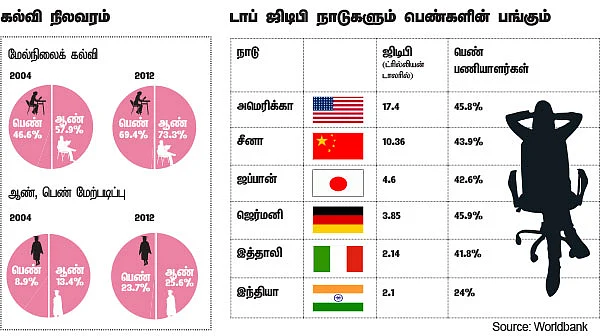 இந்தியாவின் பொருளாதாரம் பெண்கள் கையில்!