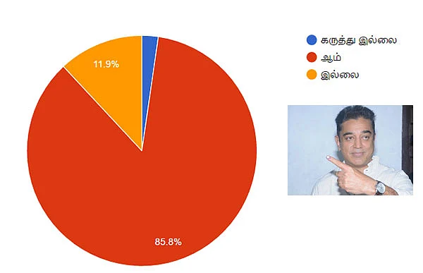 முதல்வர் கமல்... அமோக ஆதரவு... ஆனால், களம் காணவேண்டும்! #VikatanSurveyResult
