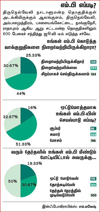 என்ன செய்தார் எம்.பி? - கே.ஆர்.பி.பிரபாகரன் (திருநெல்வேலி)