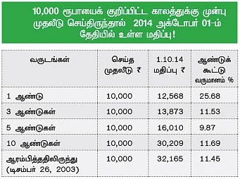 ஃபண்ட் பரிந்துரை!
