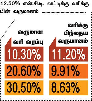 என்.சி.டி. A to Z