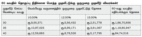 ஓய்வுக்காலத்துக்கான 30 :30 ஃபார்முலா !