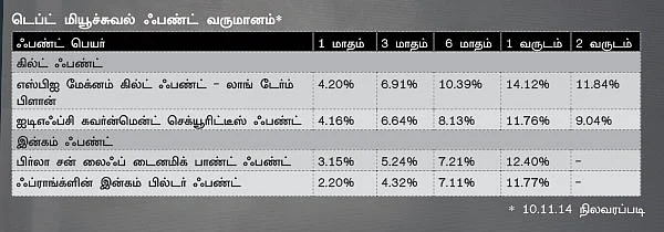 எஃப்டி வட்டி குறைவு: டெப்ட் மியூச்சுவல் ஃபண்ட் லாபமா?