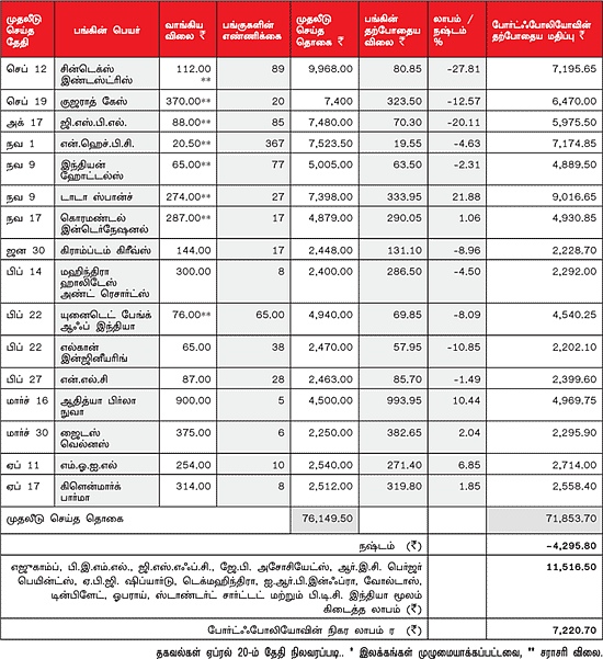 உங்களுக்காக ஒரு ஷேர் போர்ட்ஃபோலியோ!
