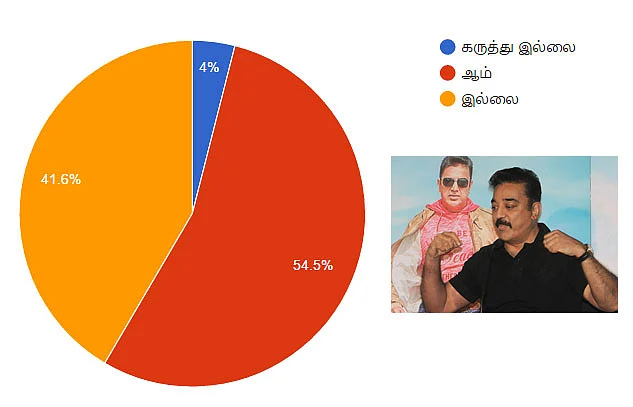 முதல்வர் கமல்... அமோக ஆதரவு... ஆனால், களம் காணவேண்டும்! #VikatanSurveyResult