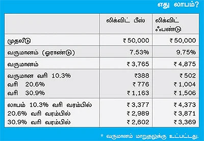 லிக்விட் பீஸ் Vs லிக்விட் ஃபண்டு