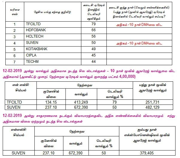 இன்றைய பங்குச் சந்தை ஆரம்பிக்கும் முன் நீங்கள் தெரிந்துகொள்ளவேண்டிய சில தகவல்கள் - 13-02-2019