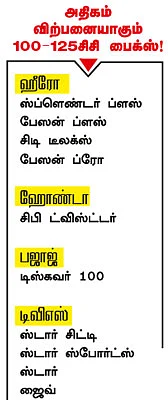 பஜாஜை நெறுக்கும் ஹோண்டா!