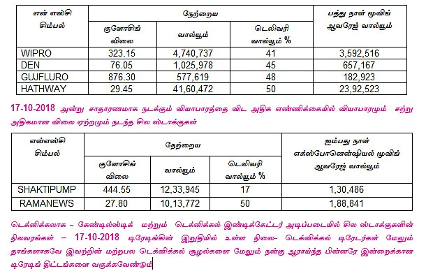 இன்றைய பங்குச் சந்தை ஆரம்பிக்குமுன் நீங்கள் தெரிந்துகொள்ளவேண்டிய சில தகவல்கள் - 19-10-2018