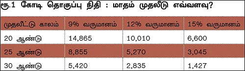நிம்மதியான ஓய்வுக் காலத்துக்கு சூப்பர் முதலீட்டு பார்முலா!
