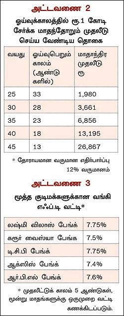 உங்கள் ஓய்வுக்காலத்தில் ஒரு கோடி ரூபாய்! - எளிதாக அடையும் வழி