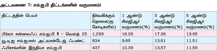 குறையும் டெபாசிட் வட்டி - அதிக வருமானம் தரும் சூப்பர் முதலீடுகள்!