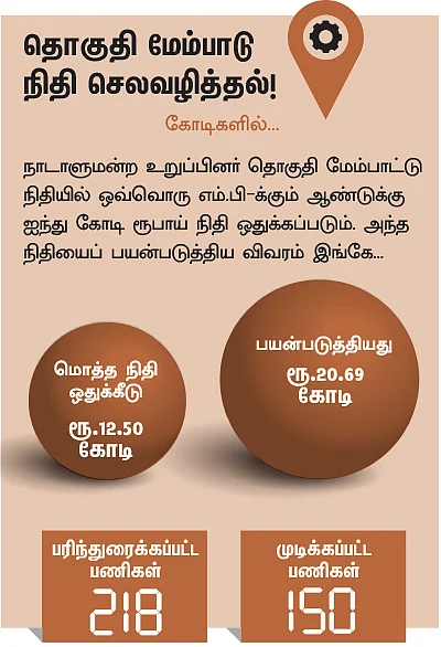என்ன செய்தார் எம்.பி? - டி.ஜி. வெங்கடேஷ் பாபு (வட சென்னை)