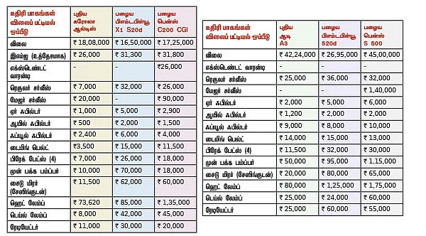பழைய கார் மார்க்கெட்டில் சொகுசு கார் வாங்குவது லாபமா?