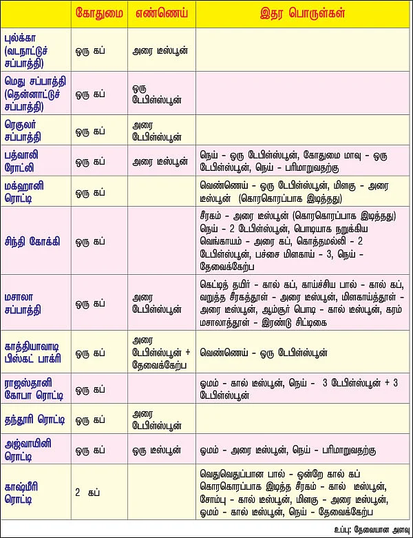 கிச்சன் பேஸிக்ஸ்: சப்பாத்தி சத்துகளின் சங்கமம்!