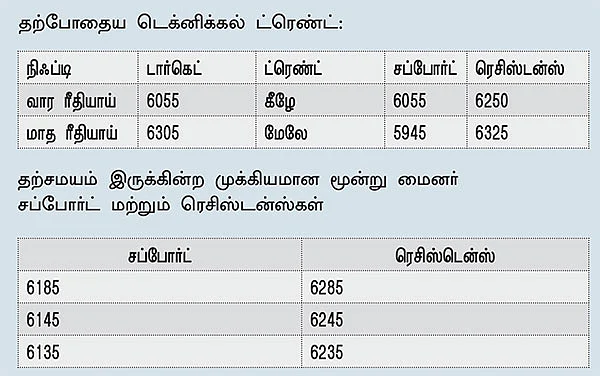 நிஃப்டி டெக்னிக்கல் பார்வை: