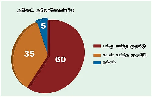 நிம்மதி தரும் நிதித் திட்டம் - 23 - சொந்தவீடு எப்போது தேவை?