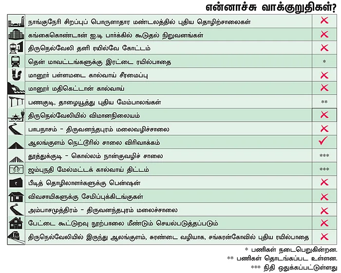 என்ன செய்தார் எம்.பி? - கே.ஆர்.பி.பிரபாகரன் (திருநெல்வேலி)
