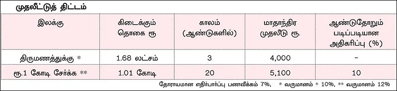 நிம்மதி தரும் நிதித் திட்டம் - 38 - சின்ன வயசு... பெரிய கனவு! - ரூ.1 கோடி