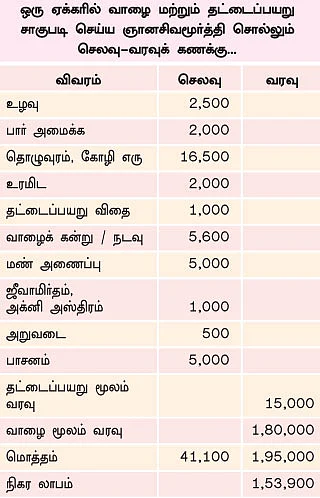 உரச்செலவைக் குறைத்த ஊடுபயிர்...