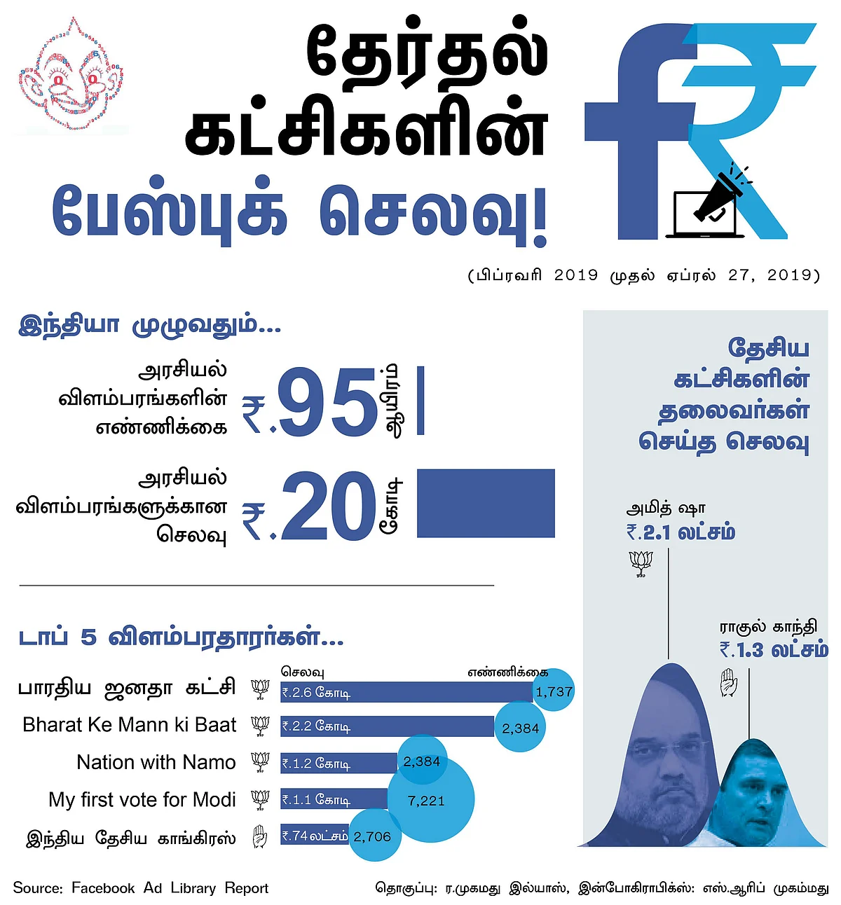 தேர்தல் பரப்புரைக்காக இணைய விளம்பரங்களில் எந்தக் கட்சி அதிகம் செலவு செய்தது? #VIkatanInfographics