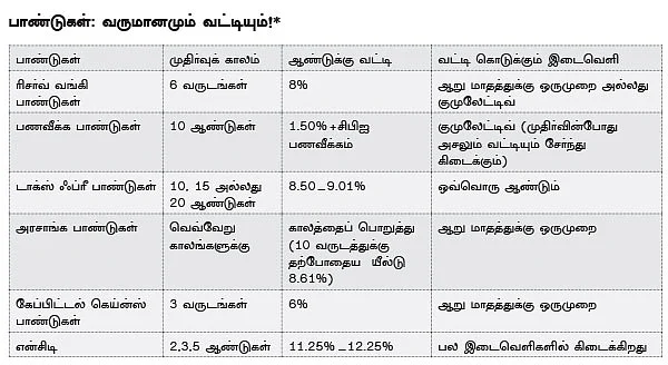 பக்கா லாபம் தரும் பாண்டுகள்!