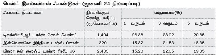 இன்ஷூரன்ஸ் பாலிசி Vs இஎல்எஸ்எஸ் ஃபண்ட் - வரிச் சலுகைக்கு எது பெஸ்ட்?