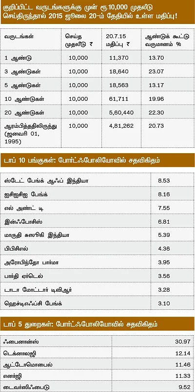ஃபண்ட் பரிந்துரை: ஹெச்டிஎஃப்சி ஈக்விட்டி ஃபண்ட்: ஏற்கெனவே உள்ள முதலீட்டைத் தொடரலாம்!